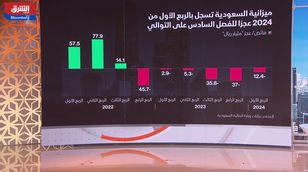 الميزانية السعودية.. ارتفاع المصروفات بنسبة 8% إلى 305.8 مليار ريال