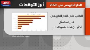 الغاز الطبيعي.. توقعات بارتفاع الأسعار عالميا